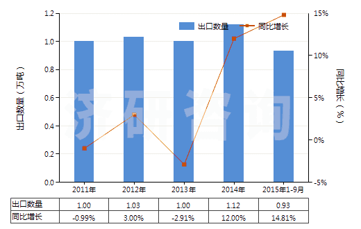 2011-2015年9月中國唇用化妝品(HS33041000)出口量及增速統計